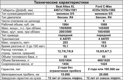 Характеристики умного. Радиус поворота Лексус 570. BMW 530 46 кузове технические характеристики.