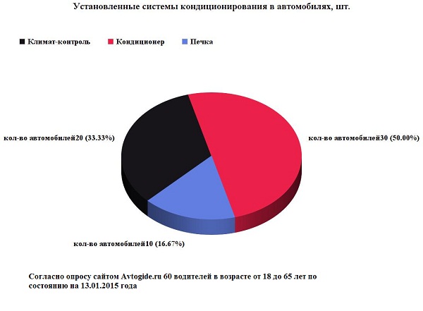 Что такое климат-контроль в автомобиле?