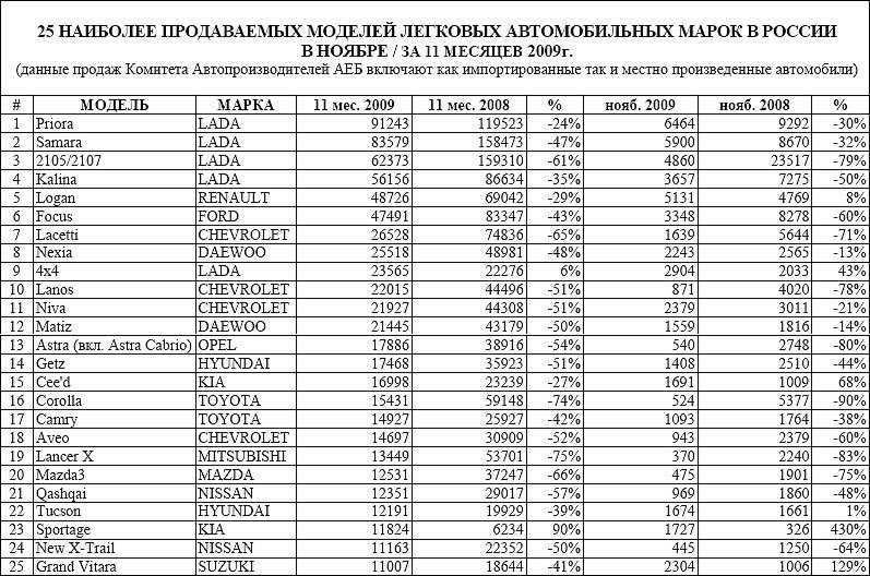 Перечень 2010 год. Оцинкованный кузов список автомобилей с 2010. Список оцинкованных автомобилей с 2010 года. Качество оцинковки автомобилей таблица. Таблица список оцинкованных машин.