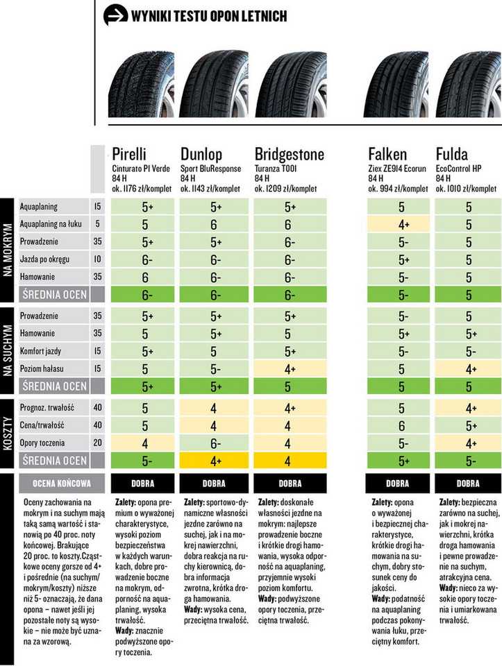 Какими должны быть летние шины. 185 60 R15 характеристики. Выбор летней резины. Летние шины недорогие. Марки шин для легковых автомобилей список лето.