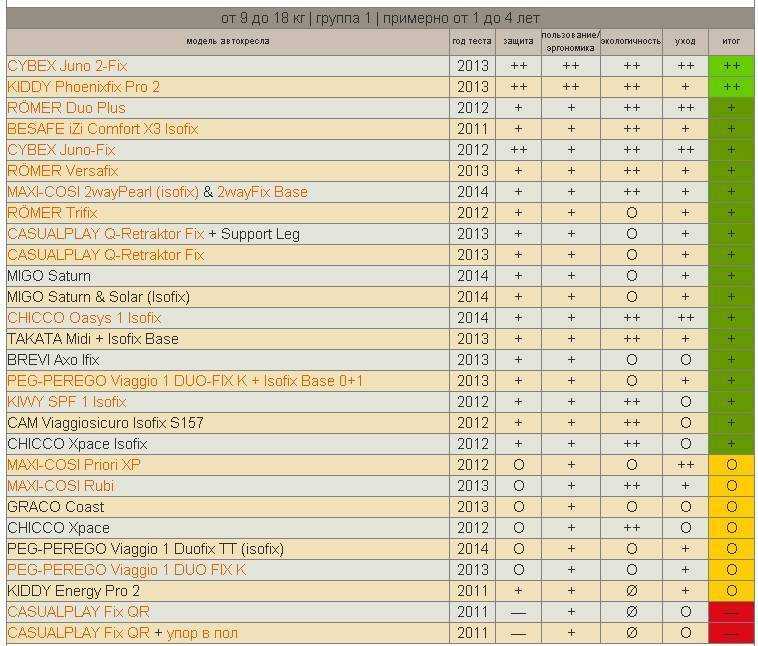 Рейтинг автокресел от года
