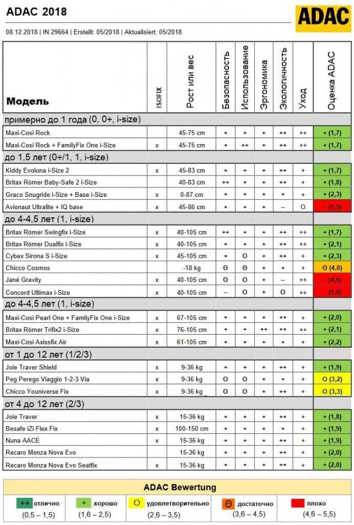 Автокресла тест adac