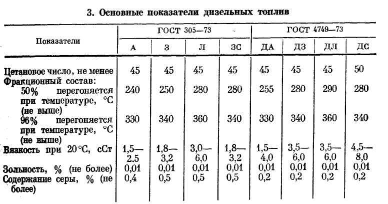 Температура замерзания летней солярки