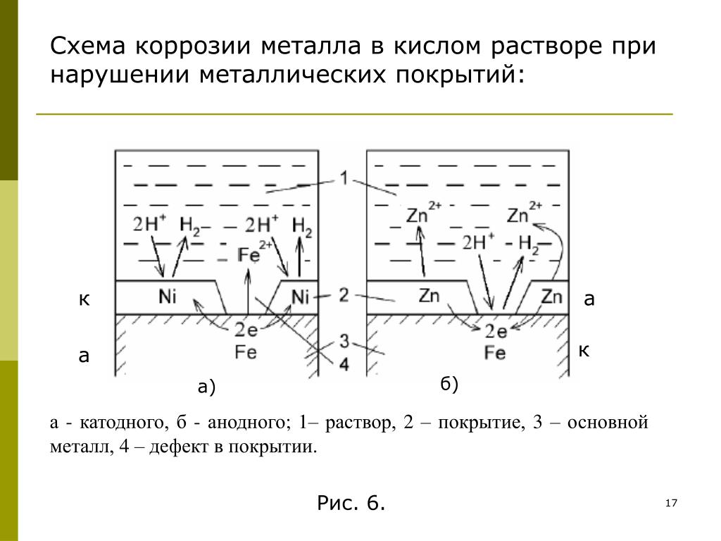 Основной катодный процесс