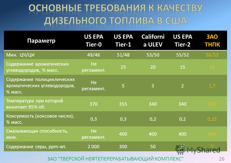Качество бензина рейтинг 2023. Содержание серы в дизельном топливе в России. Содержание серы в дизельном топливе евро 5. Полициклические углеводороды примеры. Анализ углеводородов в дизельных топлива.