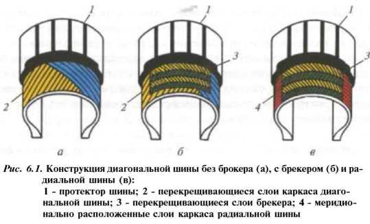 Радиальная. Радиальная конструкция шины. Радиальные и диагональные шины. Тип конструкции пневматических шин диагональная. Шина радиальная и диагональная разница.