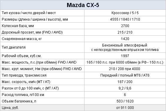 Мазда сх5 сколько литров. Мазда СХ-5 технические характеристики 2021. Mazda CX 5 технические характеристики. Мазда СХ-5 технические характеристики. Мазда CX 5 технические характеристики.