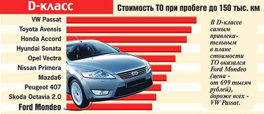 Самые дешевые в обслуживании иномарки. Недорогая в обслуживании машина. Недорогие в обслуживании автомобили. Самые недорогие в обслуживании автомобили. Какая машина недорогая в обслуживании.