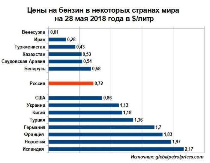 Сколько стоит бензин в разных. Стоимость бензина в разных странах в рублях. Цены на топливо в разных странах. Сколько стоит бензин в разных странах. Стоимости бензина в разных государствах.