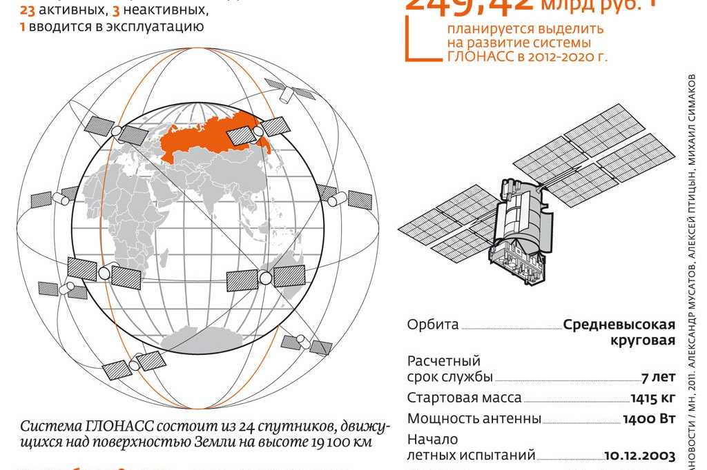 Высота работы спутников