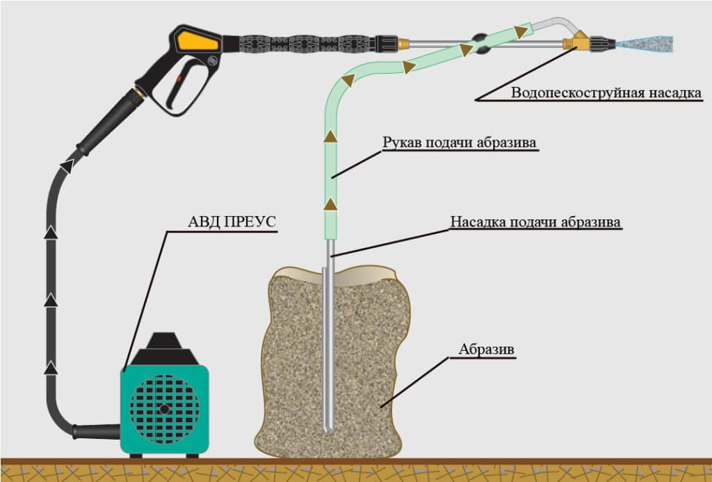Как работает водоабразивная насадка