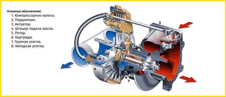 Устройство турбокомпрессора
