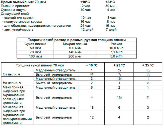 Сколько времени высыхает. Таблица смешивание красок и отвердителя. Соотношение краски и отвердителя. Пропорции краска отвердитель разбавитель. Таблица разбавления краски для авто.