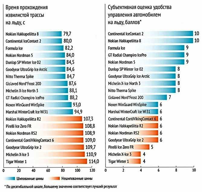 Рейтинг зимних нешипованных шин