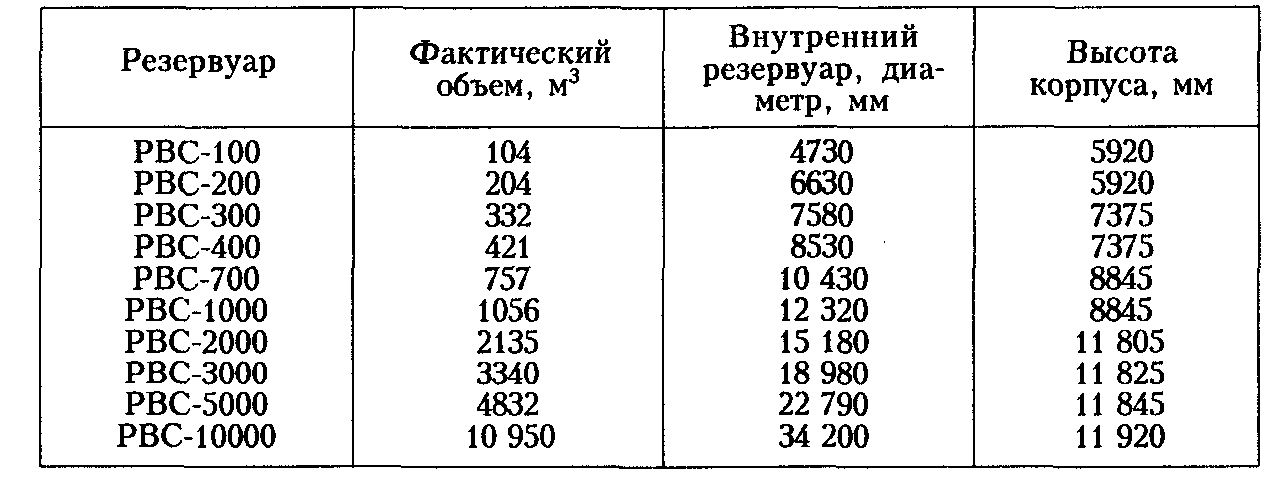 Шаг градуировки. Термометр сопротивления 100п градуировочная таблица. Градуировочная таблица РВС 10000. РГС-50 резервуар градуировочная таблица. Градуировочная таблица резервуара РВС.