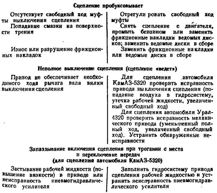 Неисправности сцепления. Урал 4320 сцепление неисправности. Неисправности и устранение сцепления КАМАЗ 5320. Сцепление неисправности и их устранение. Неисправности КАМАЗА И их устранение таблица.