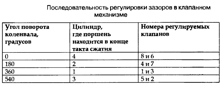 Порядок регулировки клапанов ваз 2107 инжектор. Порядок регулировки клапанов классика ВАЗ-2106. Порядок регулировки клапанов ВАЗ 2106 карбюратор. Порядок регулировки клапанов на ВАЗ 2103 таблица. Схема регулировки клапанов ВАЗ 2107.