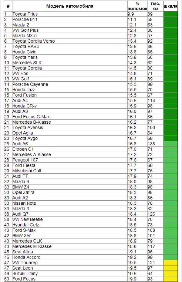 Рейтинг надежности. Таблица надежности автомобилей TUV. Таблица рейтинга надежности автомобилей. Список самых надежных автомобилей. Список машин по надежности.