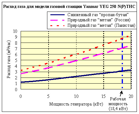 М3 природного газа. Потребление газа газовым генератором. Расход газа на генераторе. Расход природного газа на 1 КВТ. Расход газового генератора 5 КВТ.