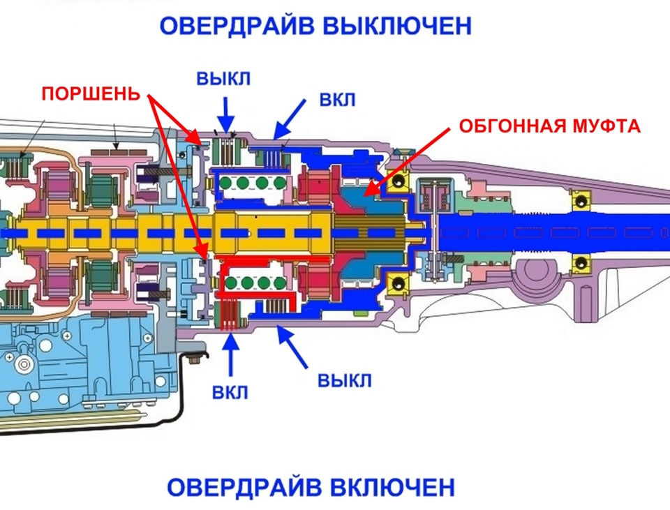 Принцип работы автоматической. Схема АКПП 44re. Jeep Grand Cherokee ZJ 1997 АКПП 44re. Джип Гранд Чероки АКПП А 500 схема. Jeep Cherokee 92 схема АКПП.