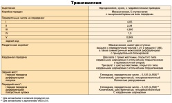 Характеристики трансмиссии автомобилей ГАЗель ГАЗ-3302 и ГАЗ-2705