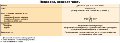Характеристики подвески и ходовой части автомобилей ГАЗель ГАЗ-3302 и ГАЗ-2705