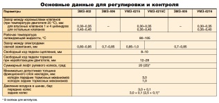Основные данные для регулировки и контроля состояния автомобилей ГАЗель ГАЗ-3302 и ГАЗ-2705