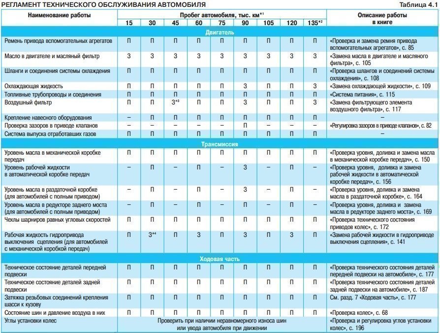 Таблица технического обслуживания автомобилей