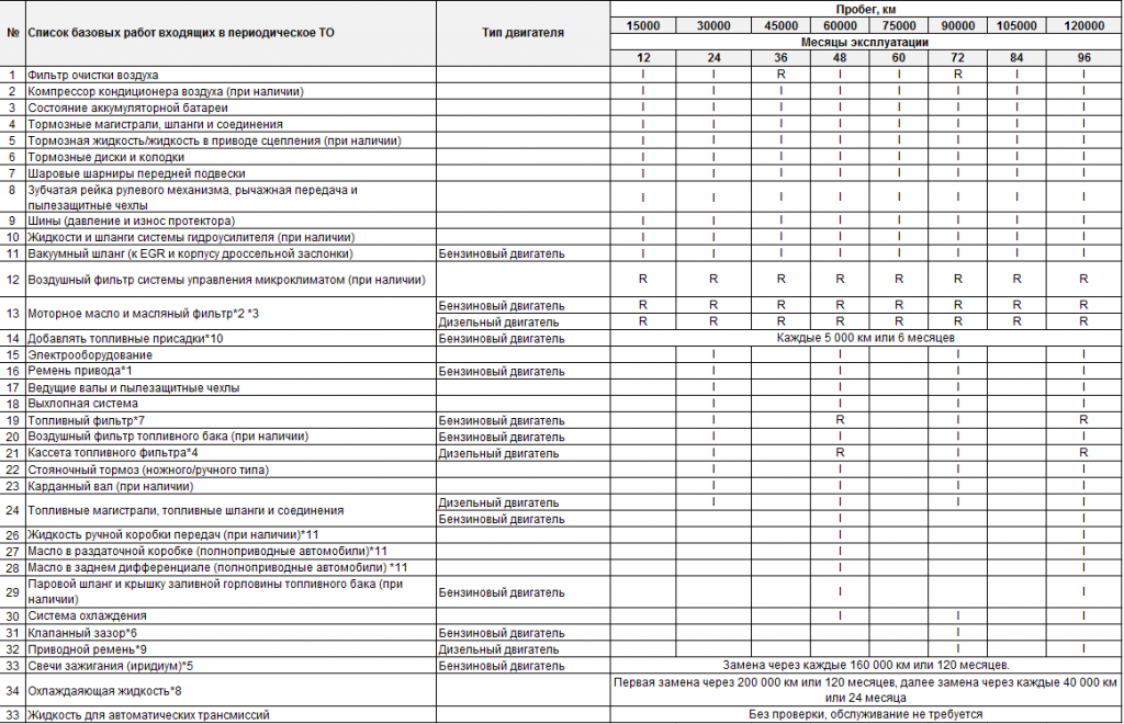 Таблица технического обслуживания автомобилей