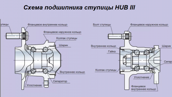 Схема подшипника ступицы HUB III 
