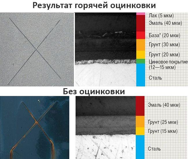 Результаты тестов