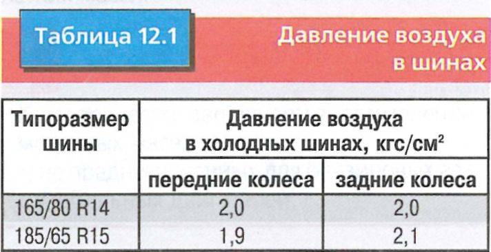 Какое давление зимой. Давление в шинах Рено Логан 1.4. Логан давление в шинах r14. Давление в шинах Рено Логан 1. Давление в шинах Renault Logan.