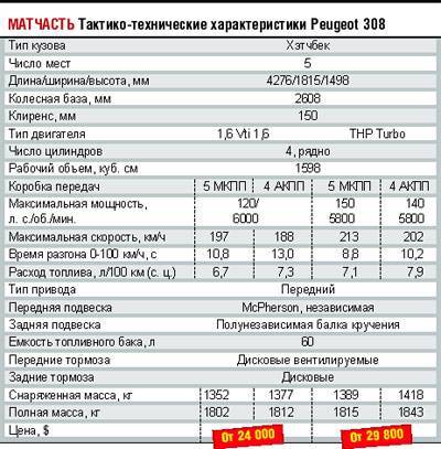 2008 характеристики. Технические данные Пежо 308. Технические данные Peugeot 308. Пежо 207 2009 технические характеристики двигателя. Пежо 308 технические характеристики.