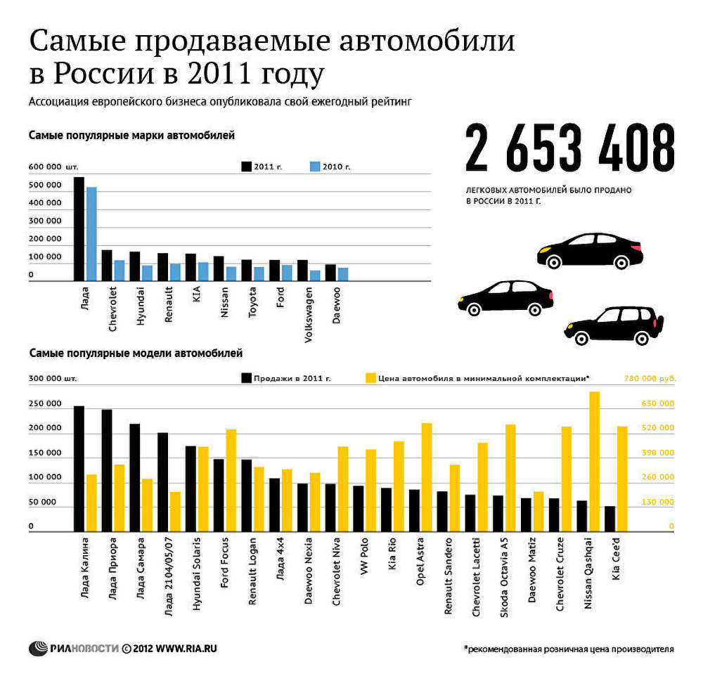 Самый продаваемый автомобиль. Самые продаваемые автомобили. Самые продаваемые автомобили в России. Самые продаваемые марки автомобилей. Самые продаваемые автомобили в России 2010.