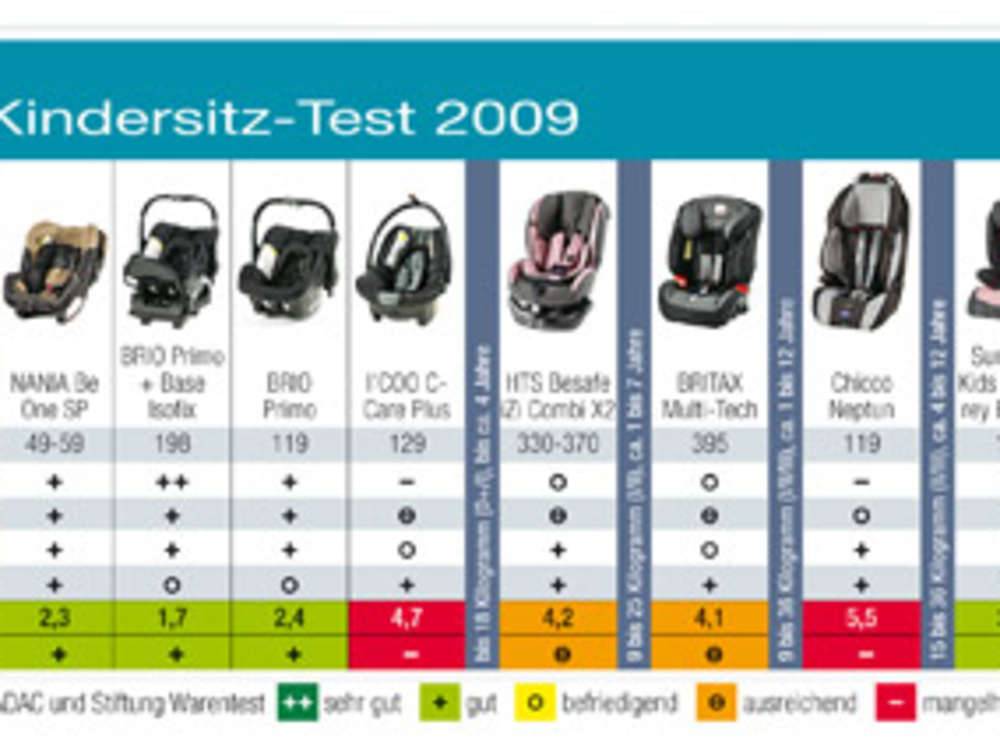 Автокресла краш тесты рейтинг. ADAC 2020 детские автокресла. ADAC 2021 детские автокресла таблица. Данные ADAC 2021 детские автокресла. ADAC 2020 детские автокресла таблица.