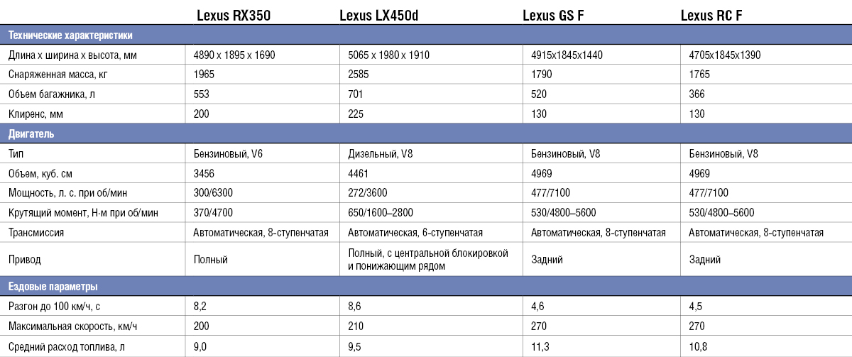 Объем 350. Заправочные ёмкости Lexus rx350l. Lexus LX 570 расход топлива.