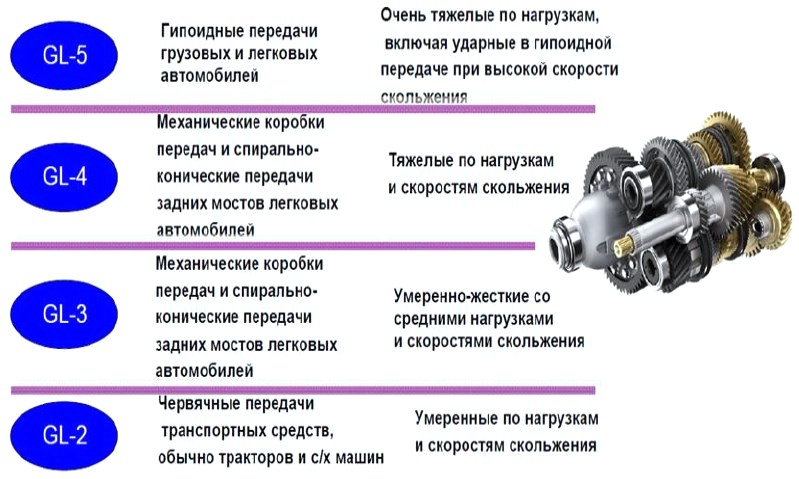 Свойства трансмиссионных масел. Классификация трансмиссионных масел gl. Классификация масел для коробки передач. Классификация трансмиссионных масел по API таблица. Расшифровка трансмиссионного масла по API.