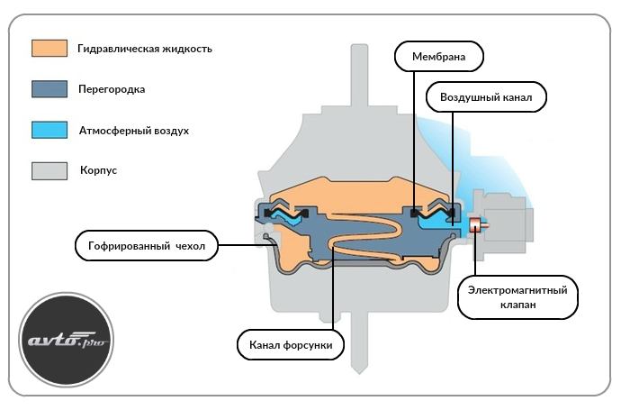 Устройство гидравлический опоры двигателя 
