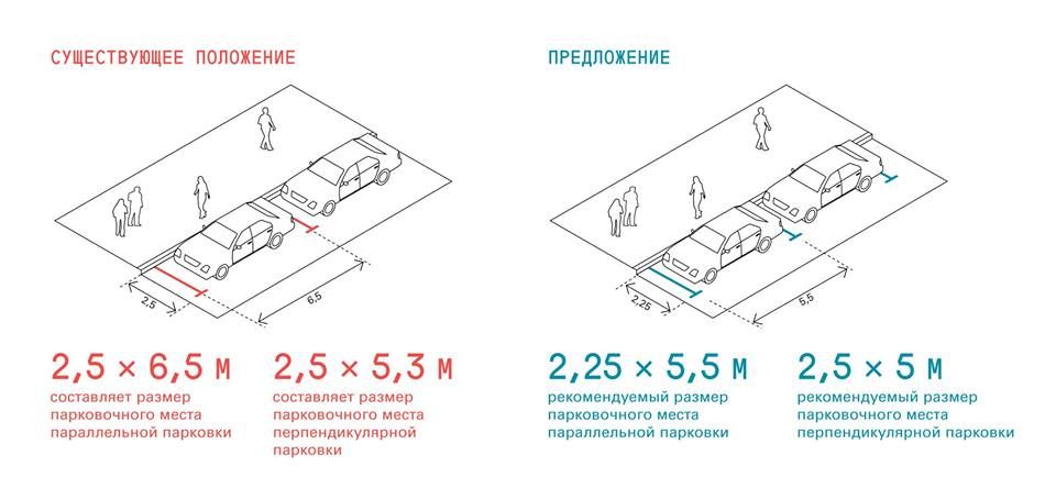 Площадь парковки. Размеры парковочного места для параллельной парковки. Ширина разметки на парковке ГОСТ. Парковочная разметка автостоянок ГОСТ. Габариты разметки парковки.