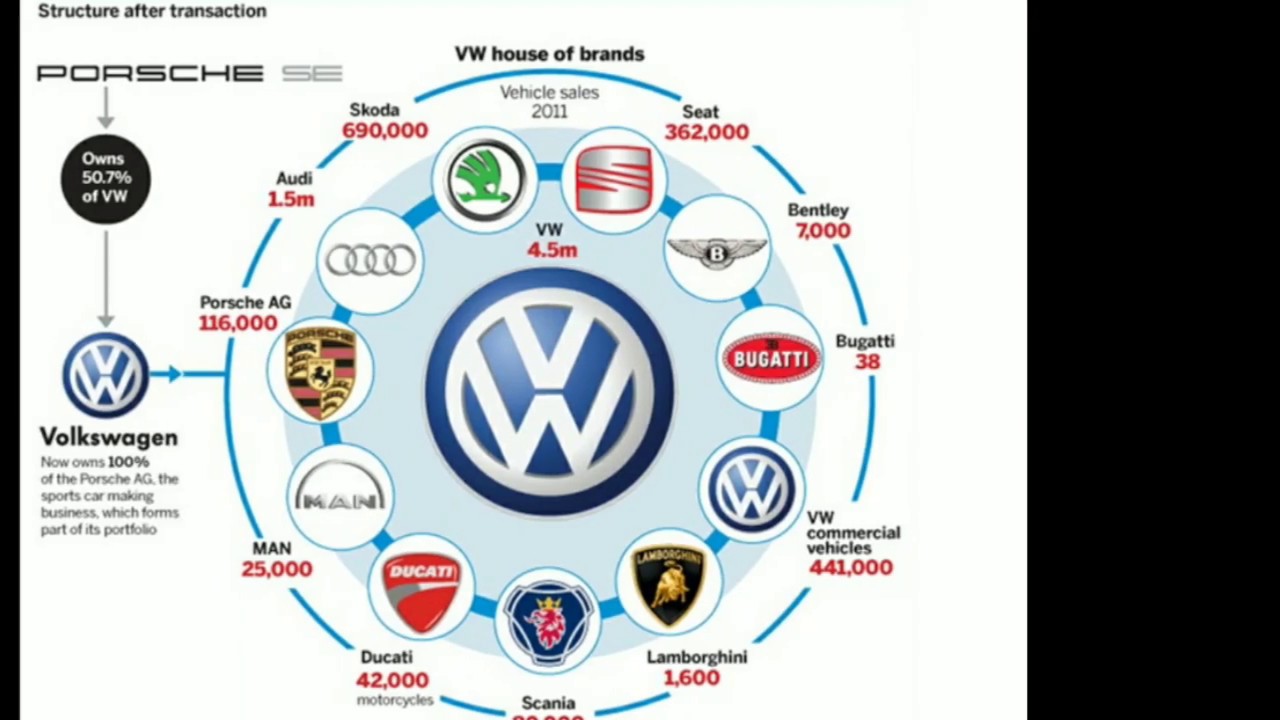 Volkswagen откуда. Кем владеет Фольксваген. Фольксваген концерн состав. Структура концерна Фольксваген. Структура владения Фольксваген.