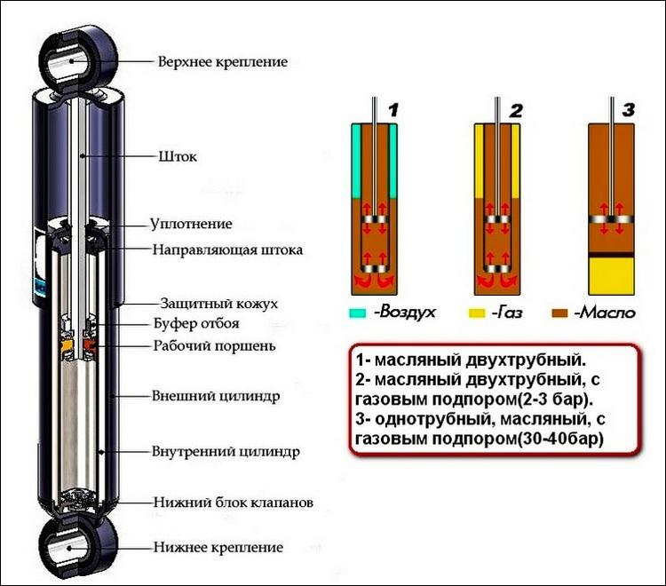 Разновидности амортизаторов