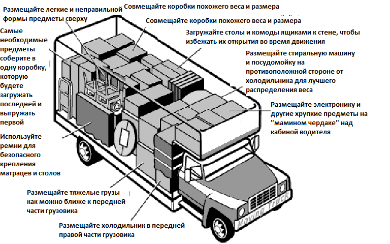 Устройство грузового автомобиля