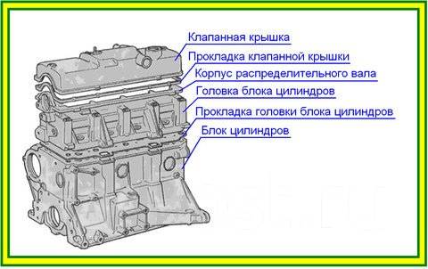 Составляющая двигателя. Двигатель название деталей. Составные детали двигателя. Название частей двигателя. Части двигателя автомобиля названия элементов.