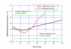 Так меняется кинематическая вязкость синтетического и минерального масла при длительной работе в двигателе. Зеленые линии – границы, за которые масло выходить не должно