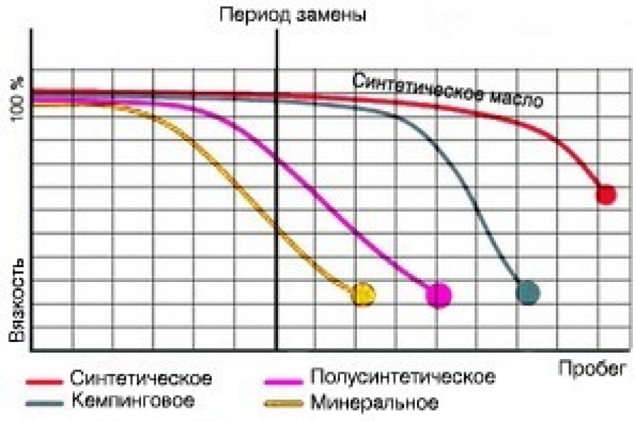 Замена периодов. Зависимость вязкости масла от пробега. Вязкость минерального масла. Вязкость синтетического и полусинтетического масла. Минеральное синтетическое и полусинтетическое масло вязкость.