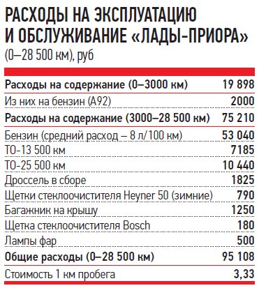 Какой расход должен. Расход топлива Приора. Расход топлива Лада Приора. Бензин для Приоры 16 клапанов по паспорту. Расход топлива Приора 16.