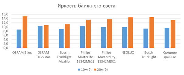 Сравнение яркости ближнего света