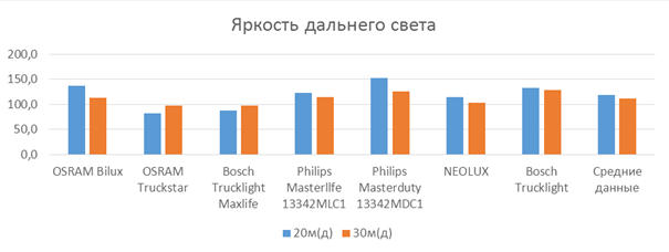 Сравнение яркости дальнего света