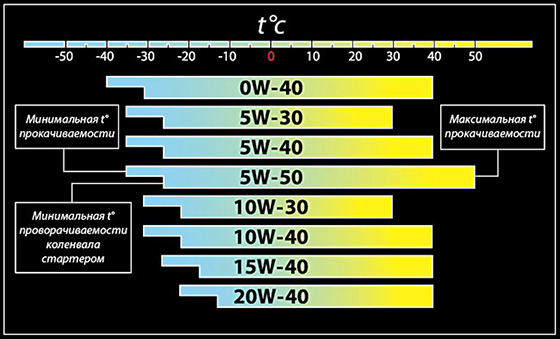 таблица масел для авто по температуре по прокачиваемости и проворачиваемости