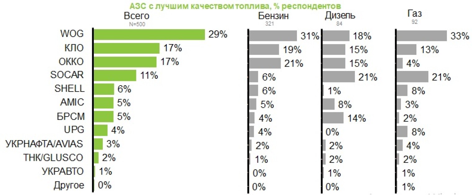 Рейтинг заправок по качеству бензина. Крупнейшие сети АЗС. Рейтинг заправок по качеству. Рейтинг АЗС В России.